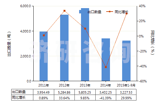 2011-2015年9月中國金屬鑄造用型箱(HS84801000)出口量及增速統(tǒng)計